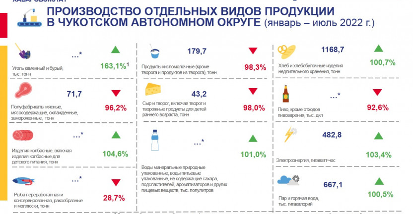 Производство отдельных видов продукции в Чукотском автономном округе в январе-июле 2022 года
